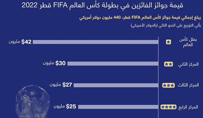 جوائز كاس العالم قطر 2022 | تعرف على جوائز المراكز الاربعة وكل فريق مشارك في بطولة كاس العالم 2022 في قطر